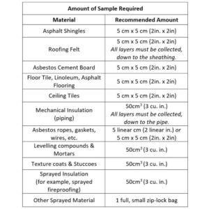 Amount of Sample Required